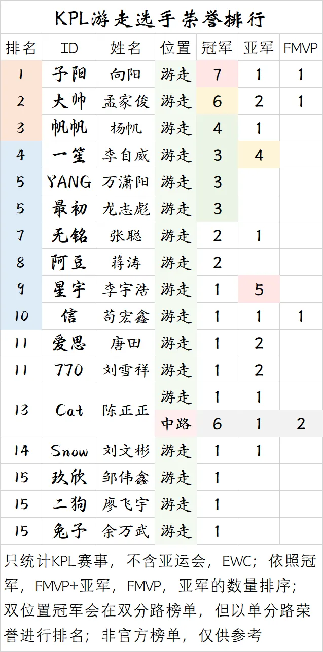 开云体育app下载入口-【盘点】KPL游走选手荣誉排行